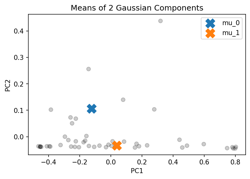 Means of 2 Gaussian Components